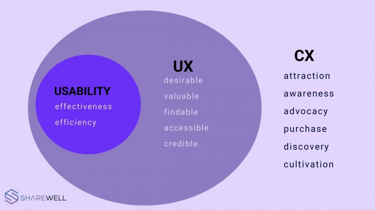 ux vs. cx